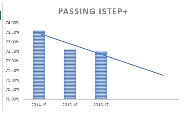 HSE ISTEP Trend