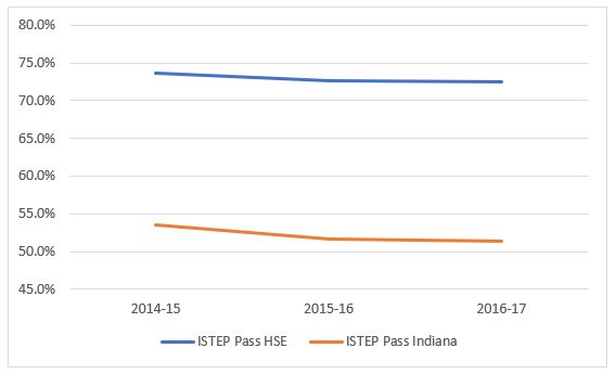 Indiana ISTEP Trend